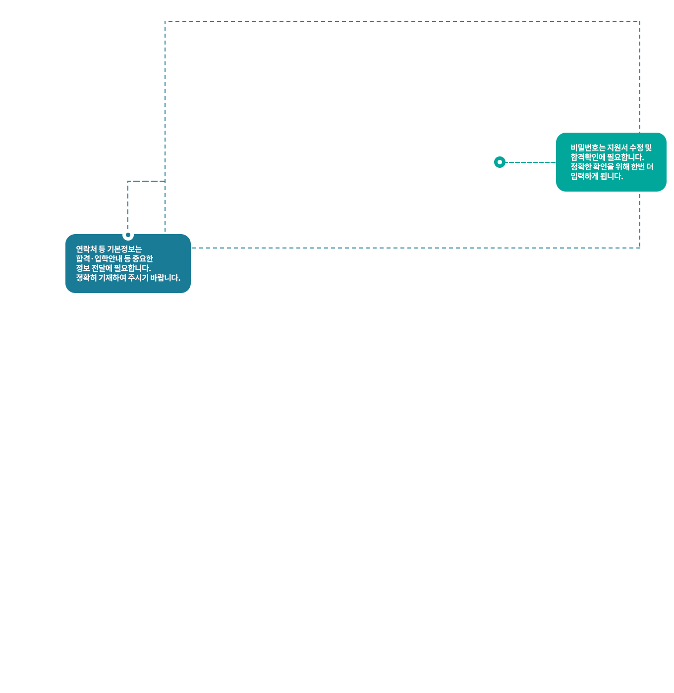 연락처 등 기본정보는 합격·입학안내 등 중요한 정보 전달에 필요합니다. 정확히 기재하여 주시기 바랍니다. 비밀번호는 지원서 수정 및 합격확인에 필요합니다. 정확한 확인을 위해 한번 더 입력하게 됩니다.