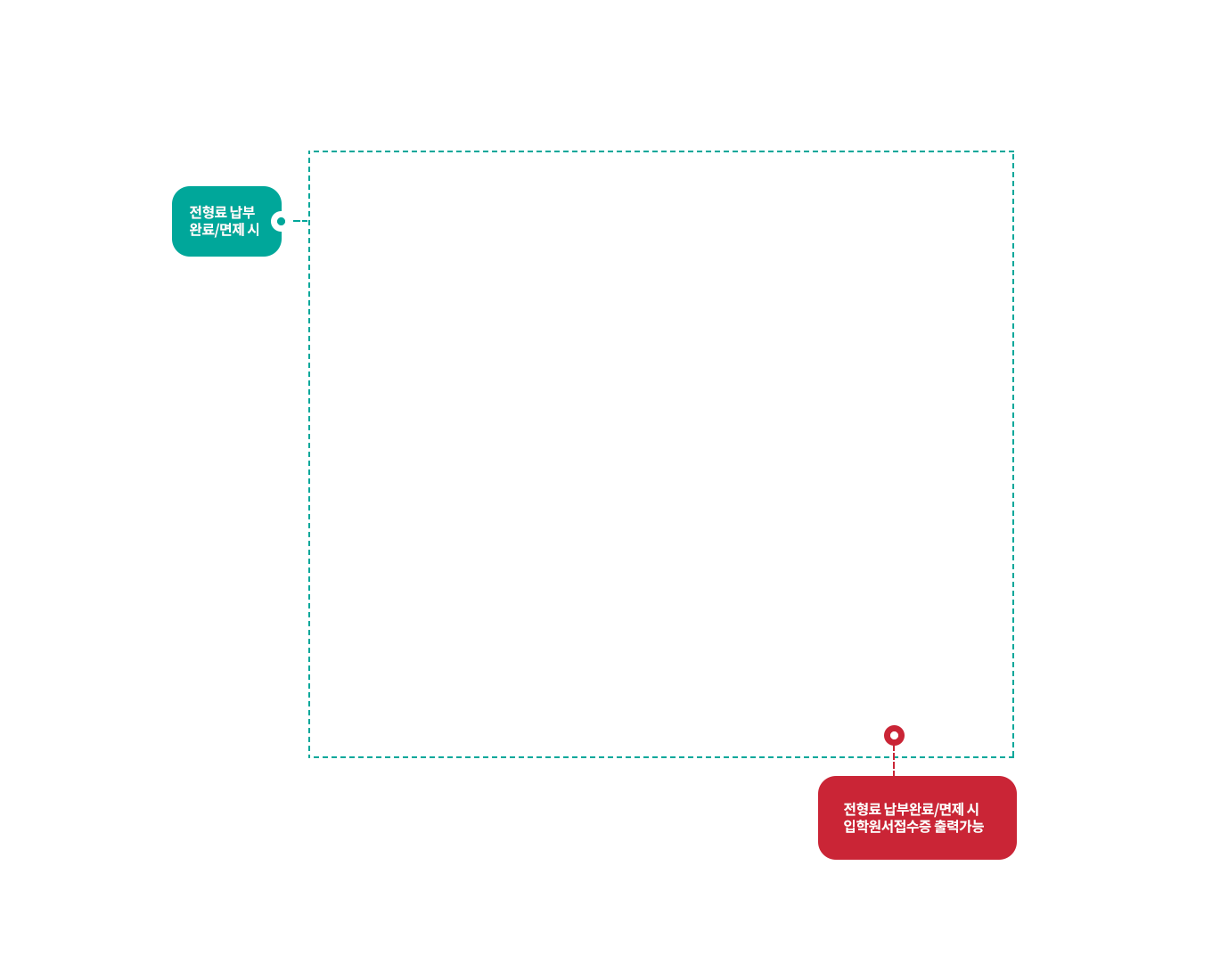 전형료 납부완료/면제 시 - 전형료 납부완료/면제 시 입학원서접수증 출력가능