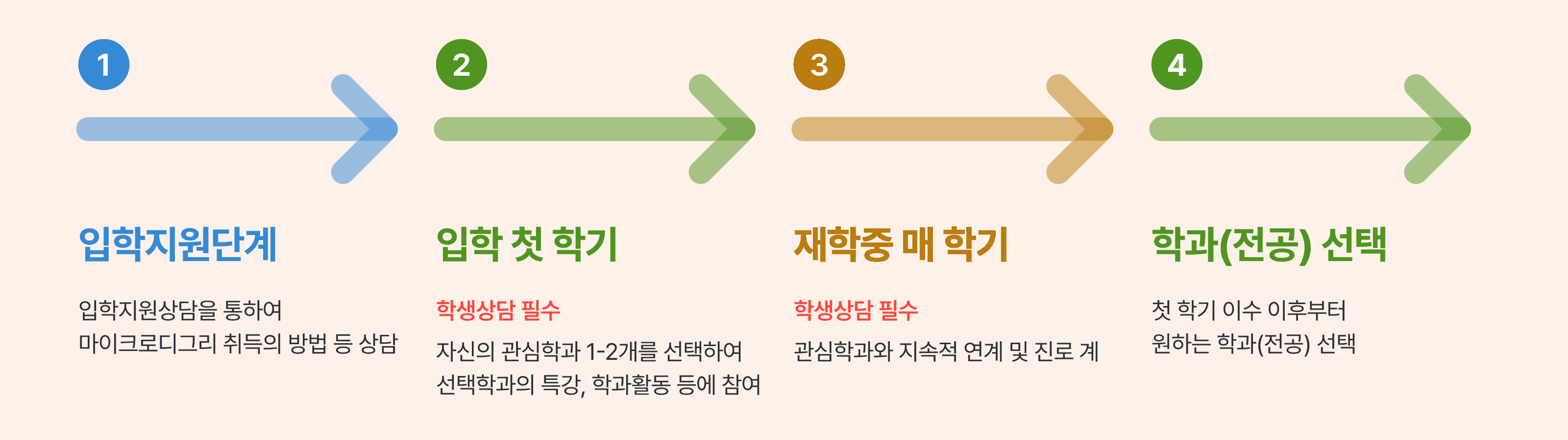 1. 입학지원단계 : 입학지원상담을 통하여 마이크로디그리 취득의 방법 등 상담. 2. 입학 첫 학기: 학생상담 필수, 자신의 관심학과 1-2개를 선택하여 선택학과의 특강, 학과활동 등에 참여. 3. 재학중 매 학기 : 학생상담 필수, 관심학과와 지속적 연계 및 진로 계. 4. 학과(전공) 선택:첫학기 이수 이후부터 원하는 학과(전공) 선택