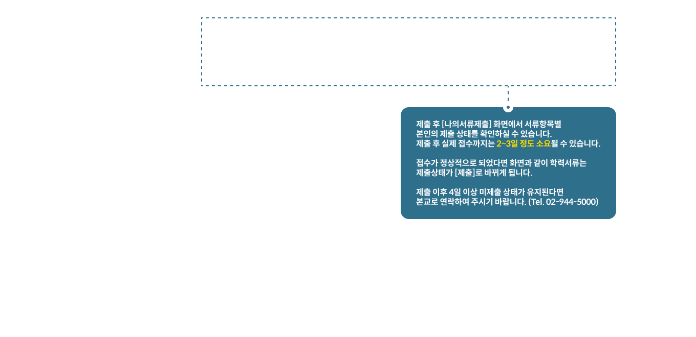 제출 후 [나의서류 제출] 화면에서 서류항목별 본인의 제출 상태를 확인하실 수 있습니다. 제출 후 실제 접수까지는 하루 정도 소요 될 수 있습니다. 접수가 정상적으로 되었다면 화면과 같이 학력서류는 제출상태가 [제출]로 바뀌게 됩니다. 결제 이후 3일 이상 미제출 상태가 유지된다면 본교로 연락하여 주시기 바랍니다 . (Tel. 02-944-5000)