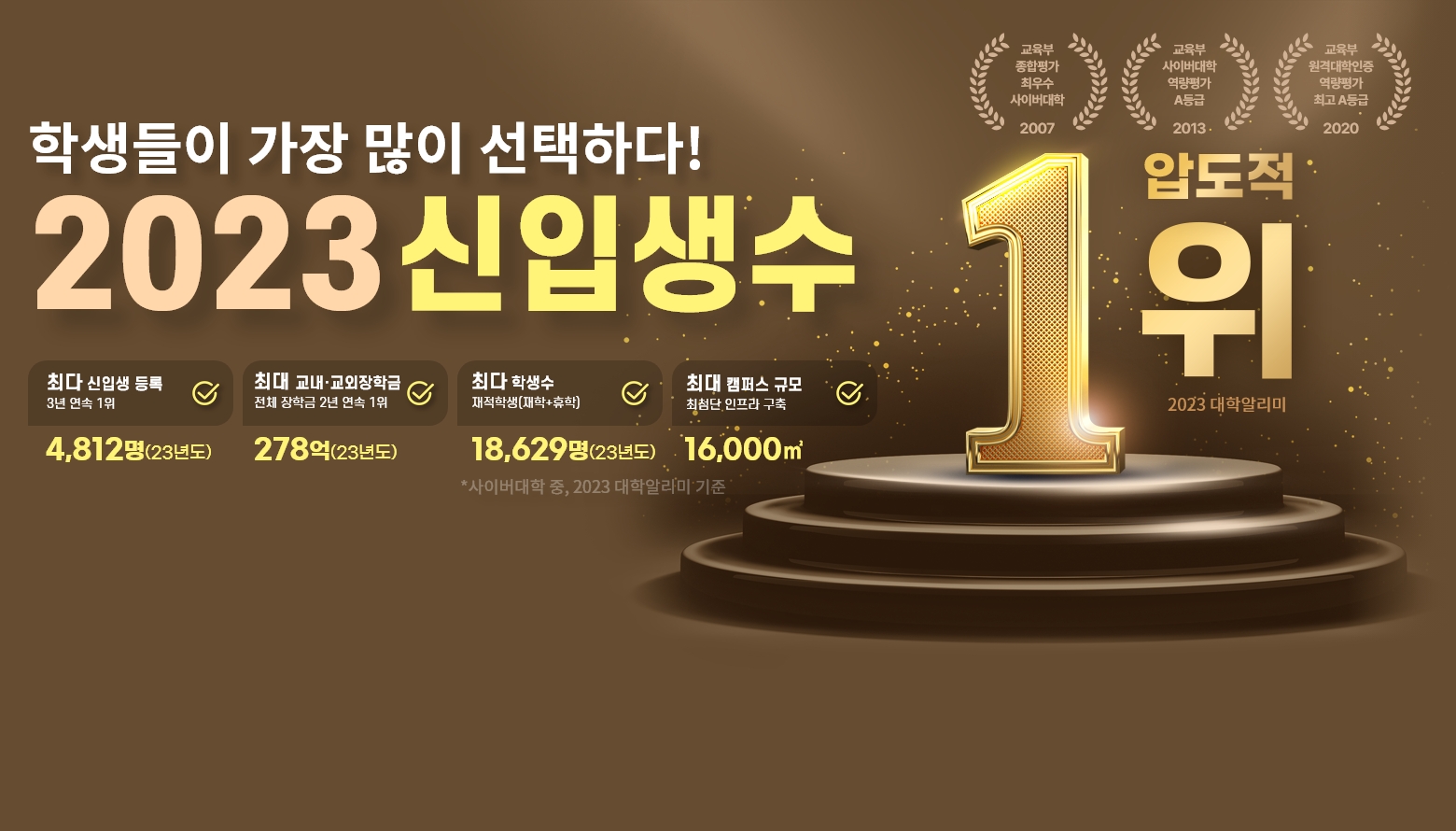 학생들이 가장 많이 선택하다! 2022 입학생수 압도적 1위(사이버대학 중) - 최다 입학생 등록 2년 연속 1위 6,180명(22학년도), 최대 교내·교외장학금액 전체 장학금 1위 255억, 최다 학생수 18,608명 (22년도), 최대 캠퍼스 규모 최첨단 인프라 구축 16,000㎡